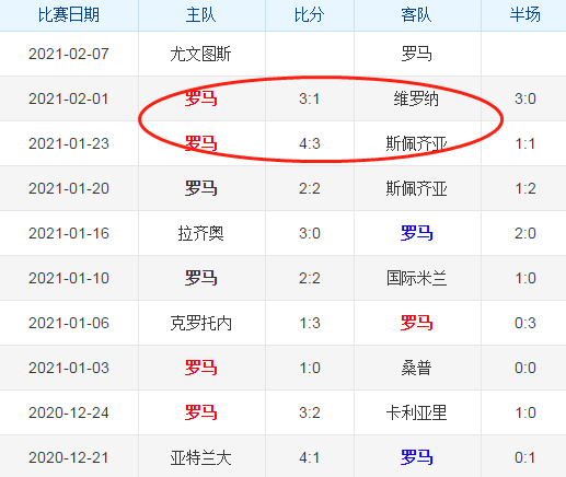 雷速直播-罗马后防线留洞，主帅寻找解决方案