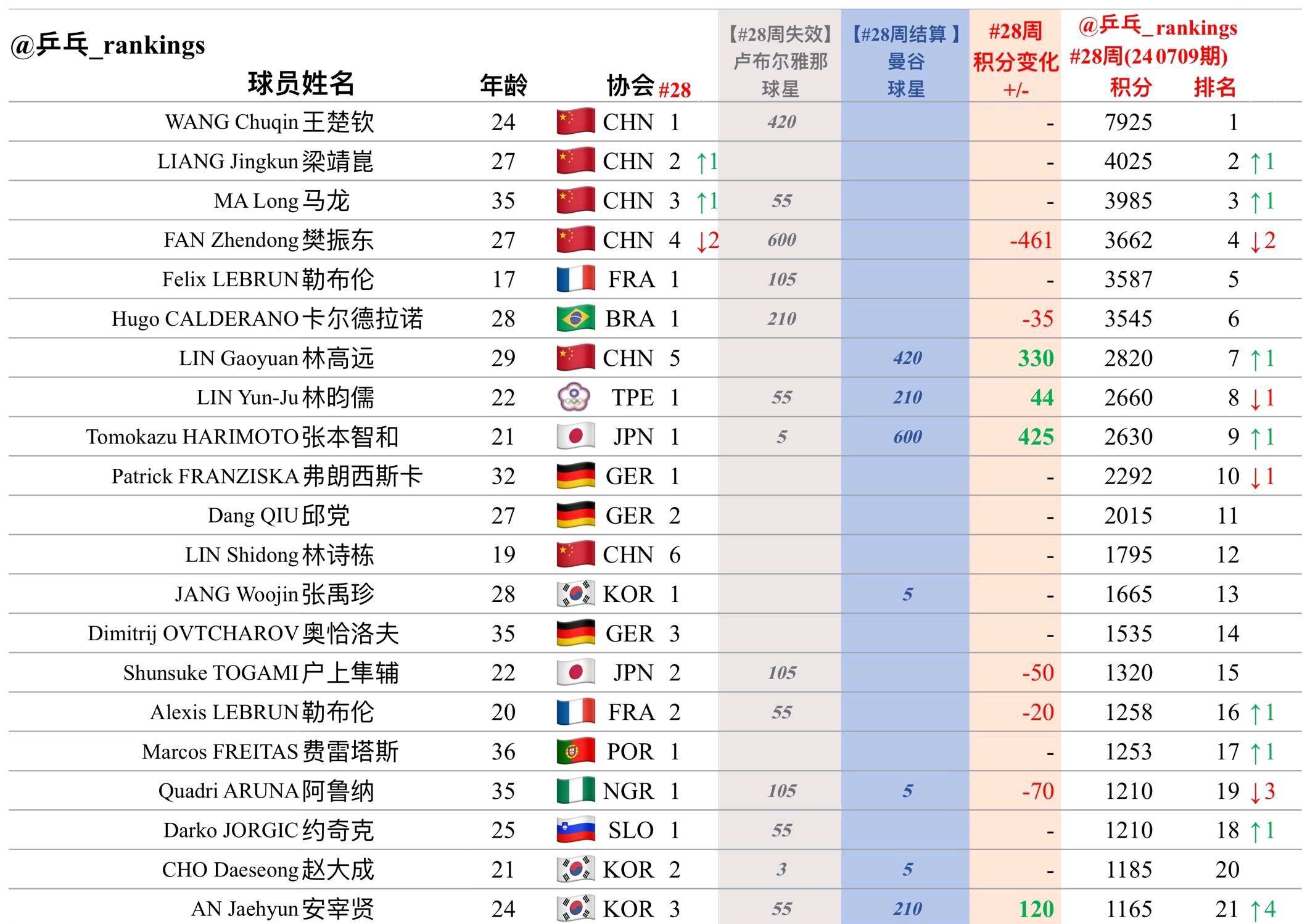 瑞士队险胜冰岛，积分排名有望继续上升！