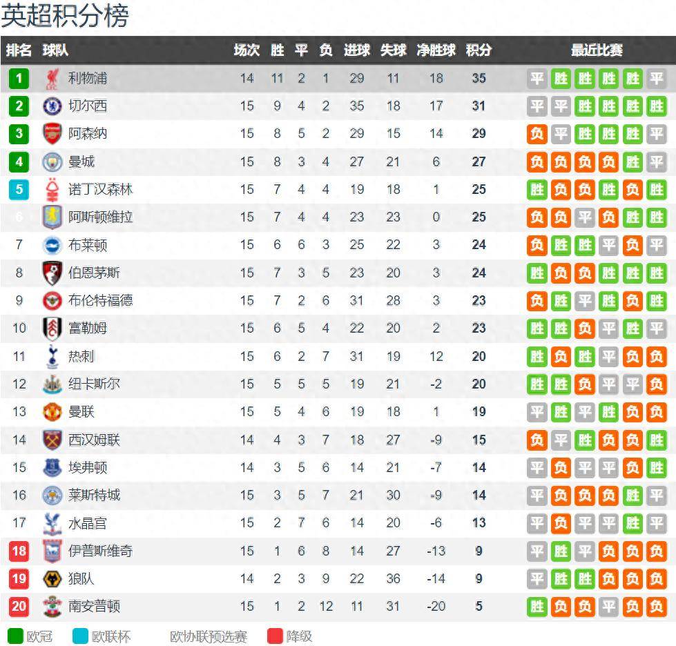 雷速官网-英超联赛：切尔西队大胜领跑积分榜