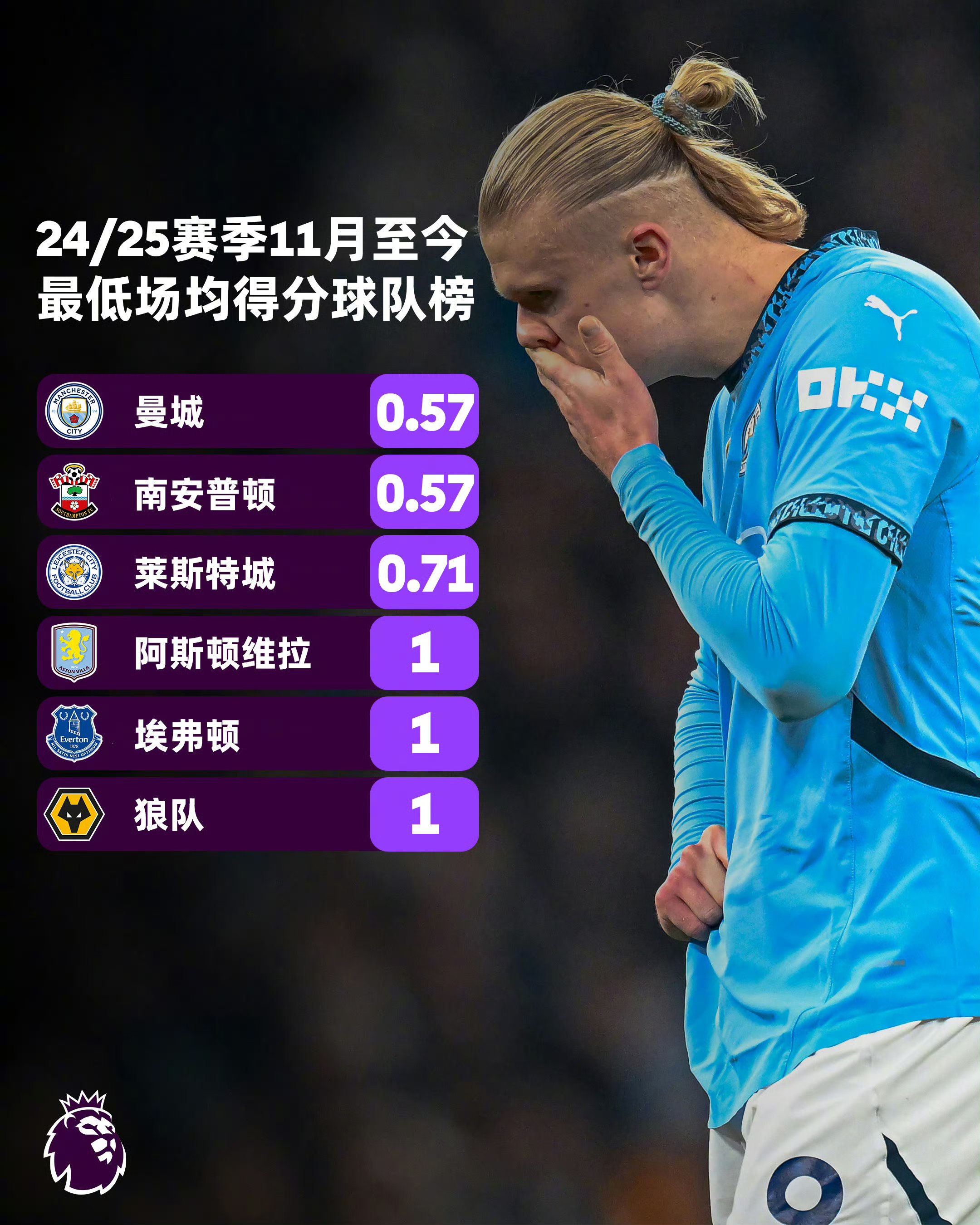 曼城客场平局，领先优势缩减