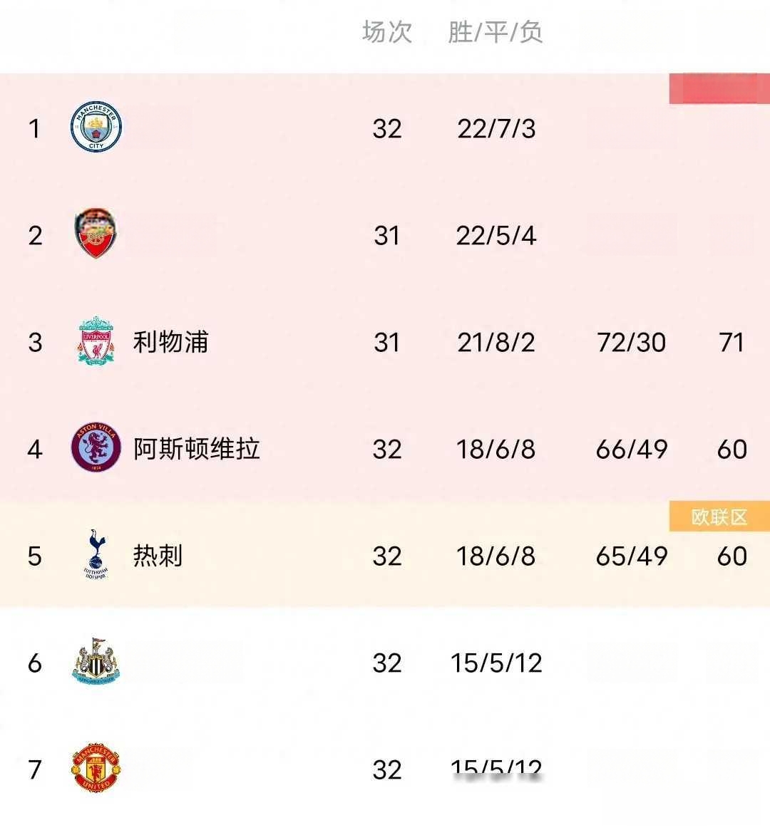 曼联客场遭遇惨败英超积分领先被威胁