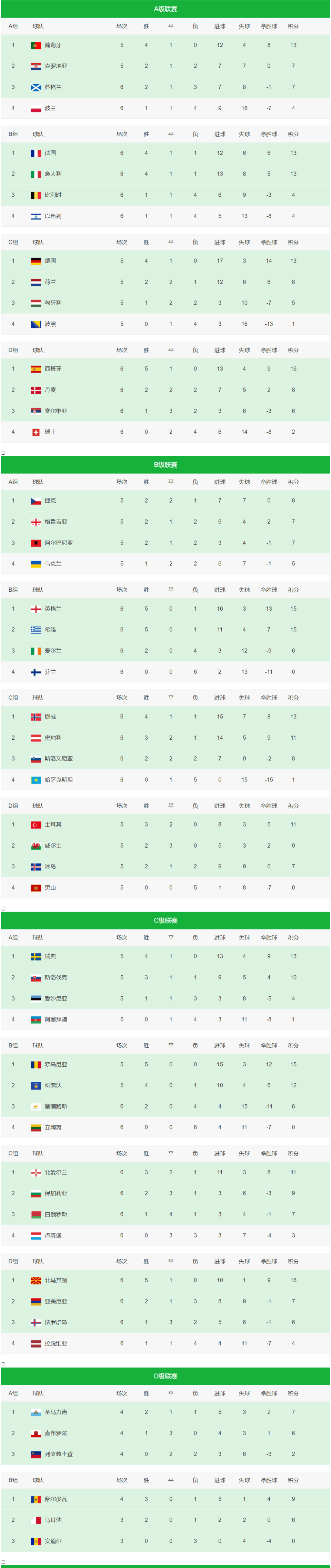 波兰队力克瑞典队，晋级欧国联八强，赛场表现值得期待