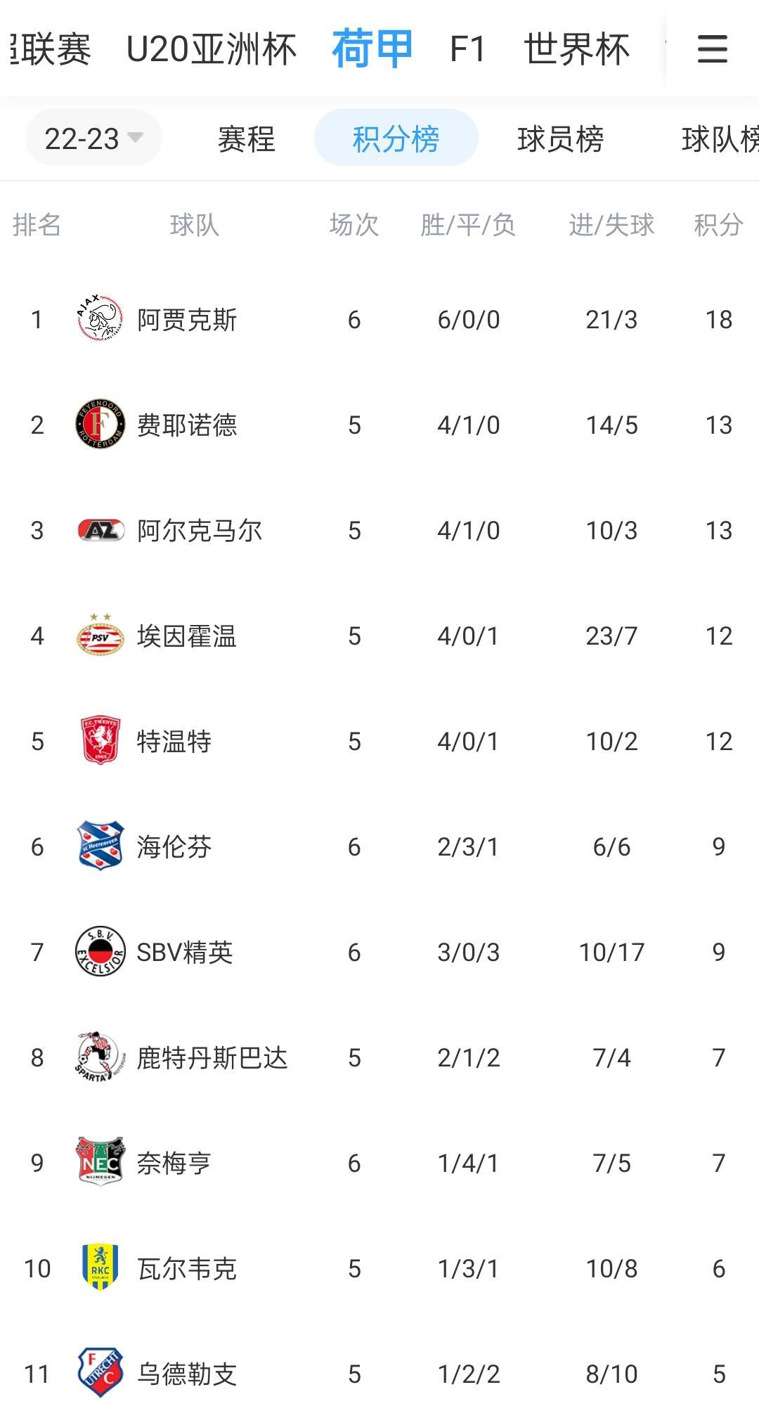 荷甲联赛夺冠热门，阿贾克斯表现优异占据榜首