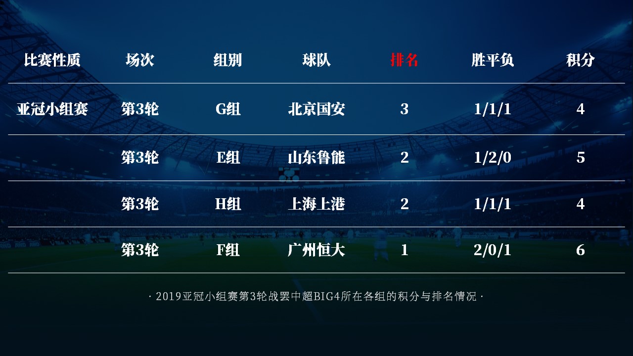 重庆力帆战平国安，保持客场不败