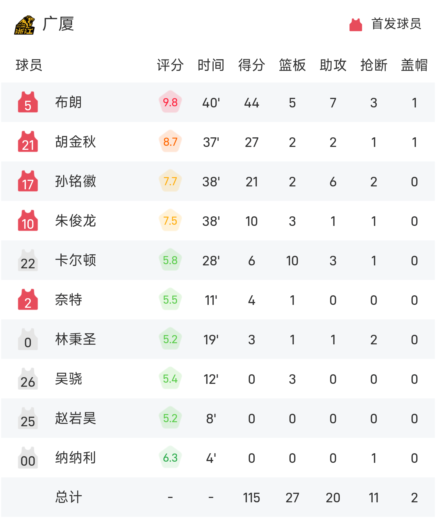 比赛结果揭晓，球队备战积极表现