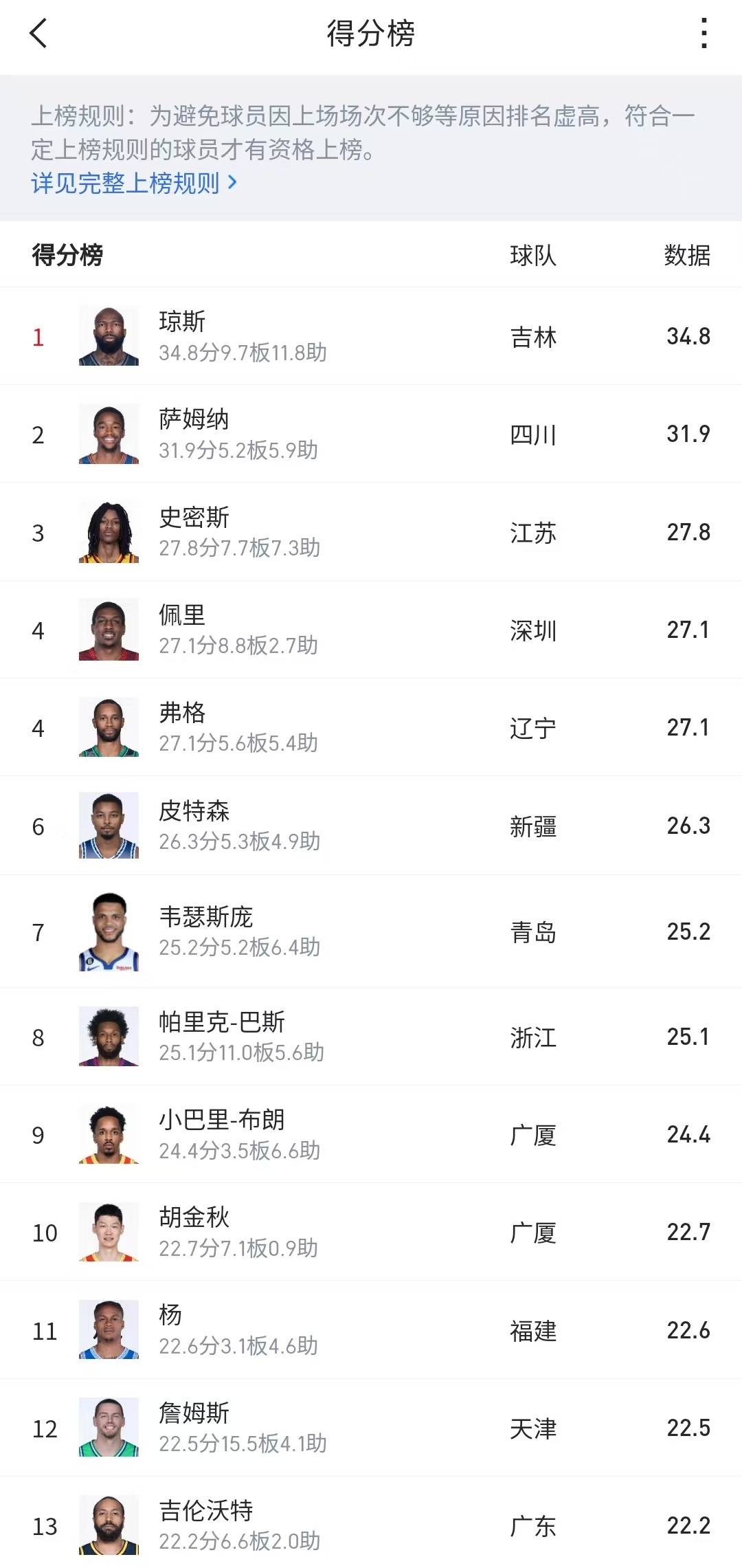 篮球联赛风云人物：外援成抢手货