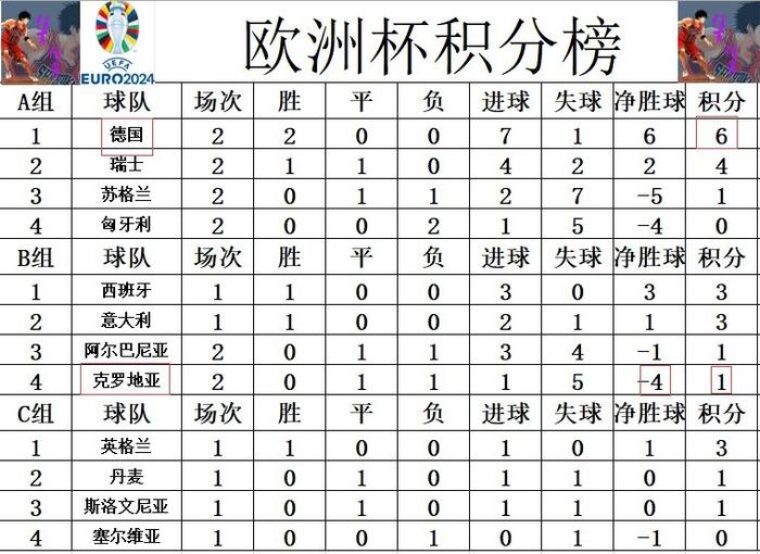 克罗地亚高歌胜出，积分榜上升晋级16强！