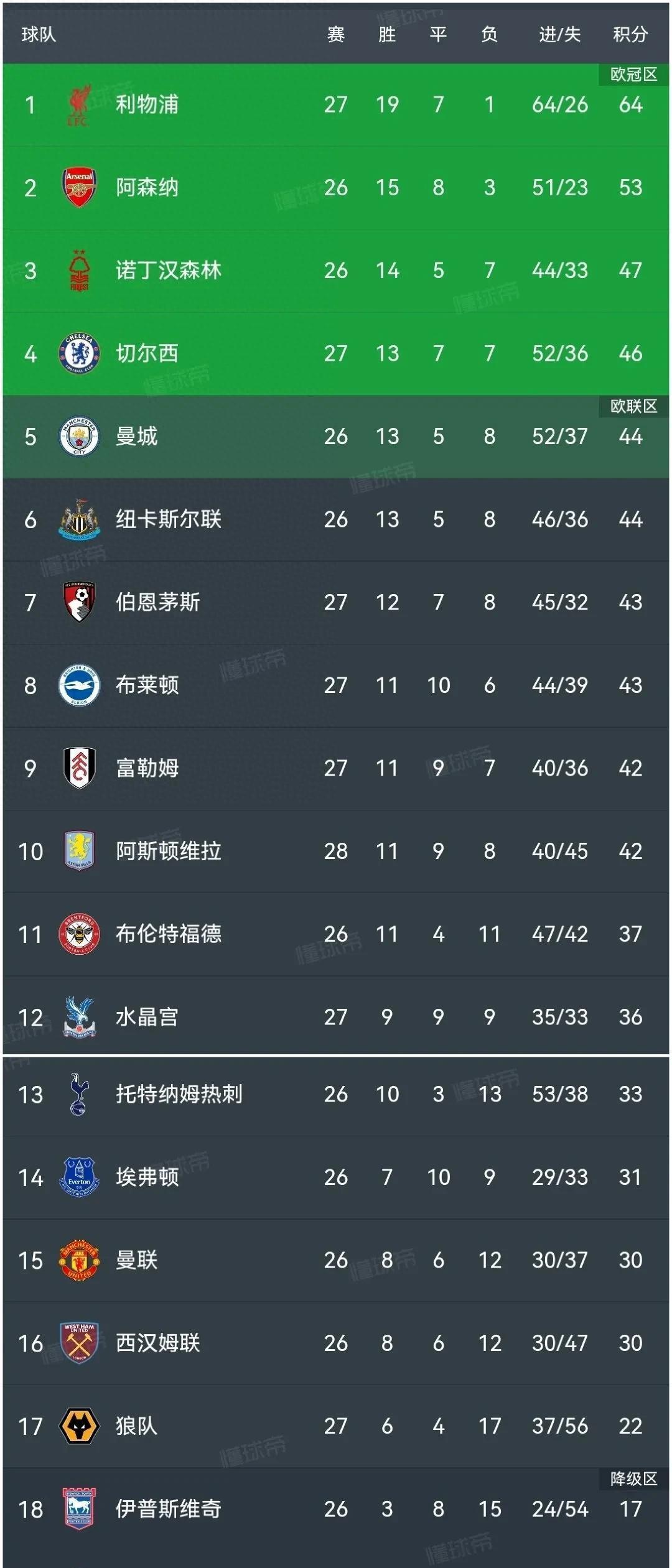 切尔西主场大胜对手，英超保级之路再现曙光