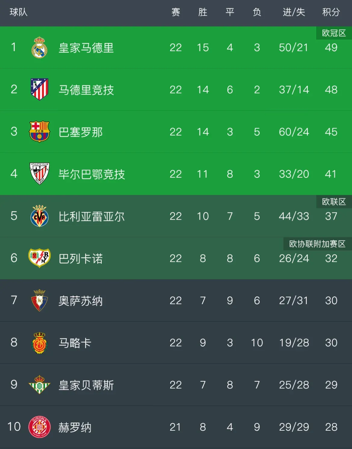 佛罗伦萨客场战胜乌迪内斯，积分榜升级