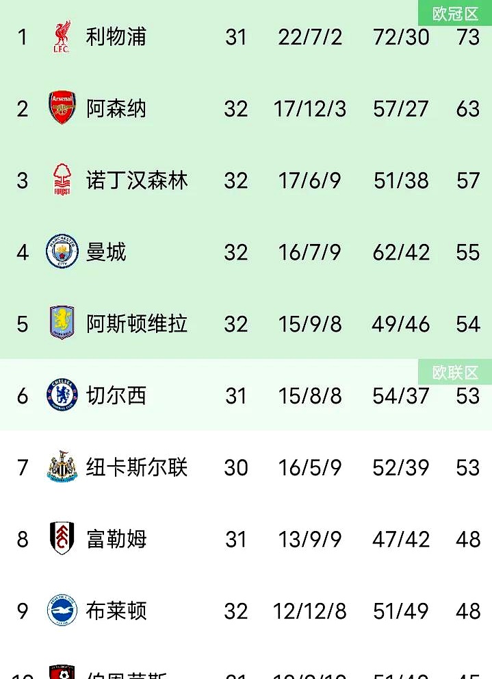 曼城主场横扫西汉姆，领跑积分榜