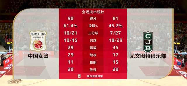 主将表现出色，一人独得，带领球队获胜