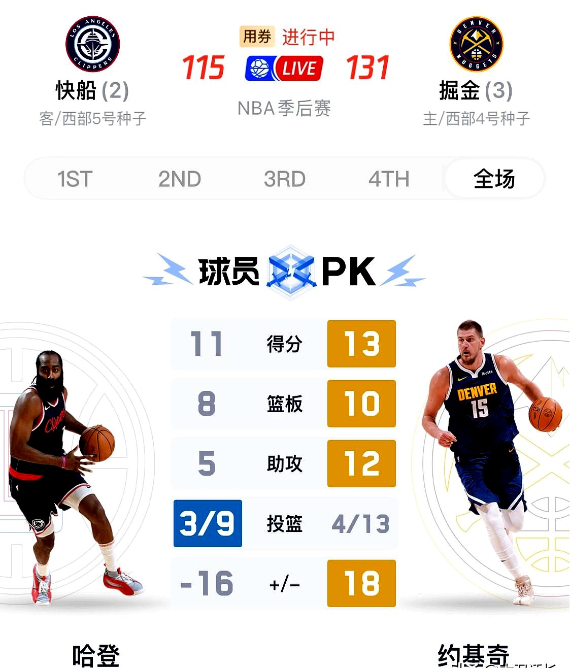 快船再胜掘金，成功晋级次轮