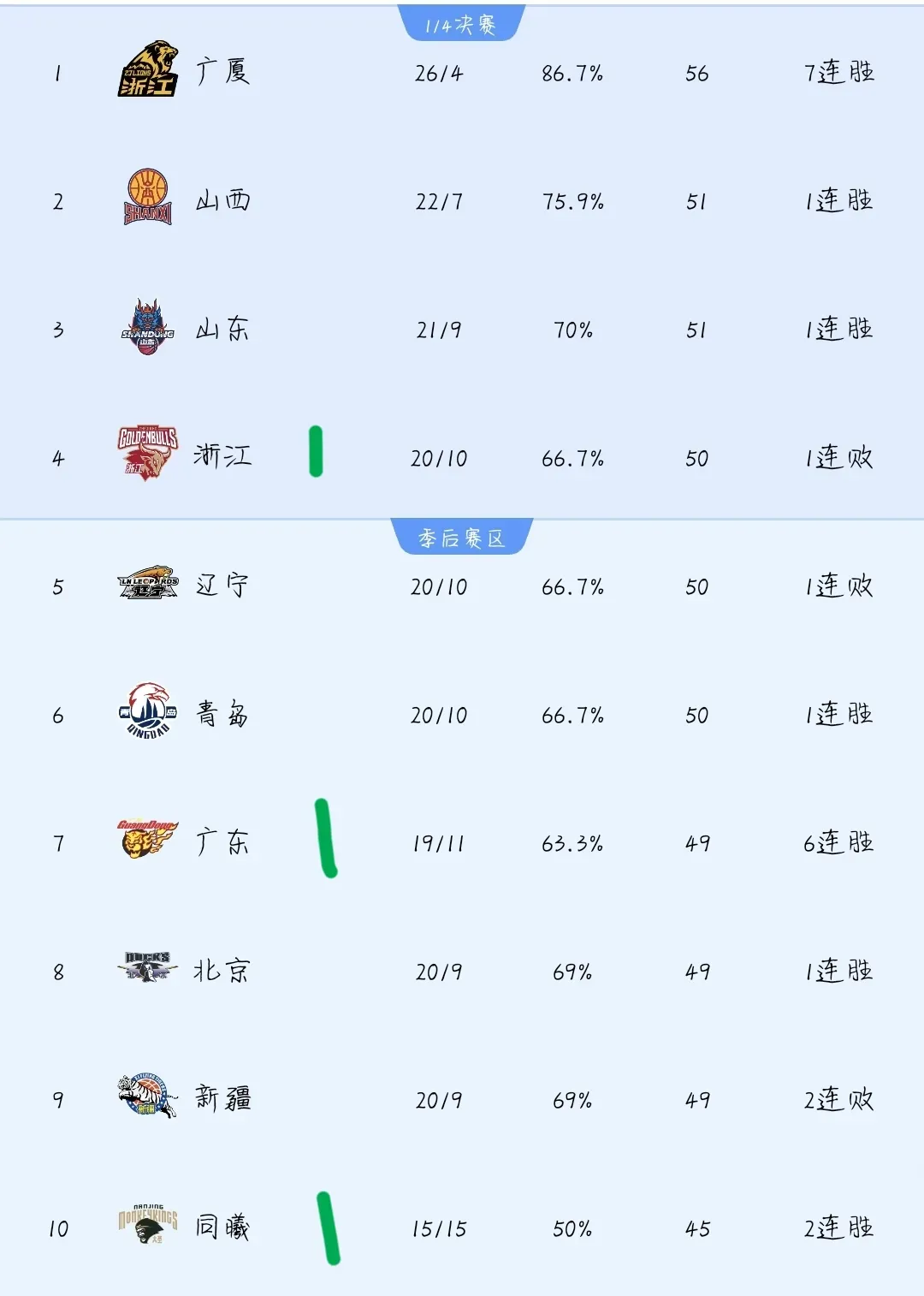 上海男篮逆转战胜对手，取得连胜